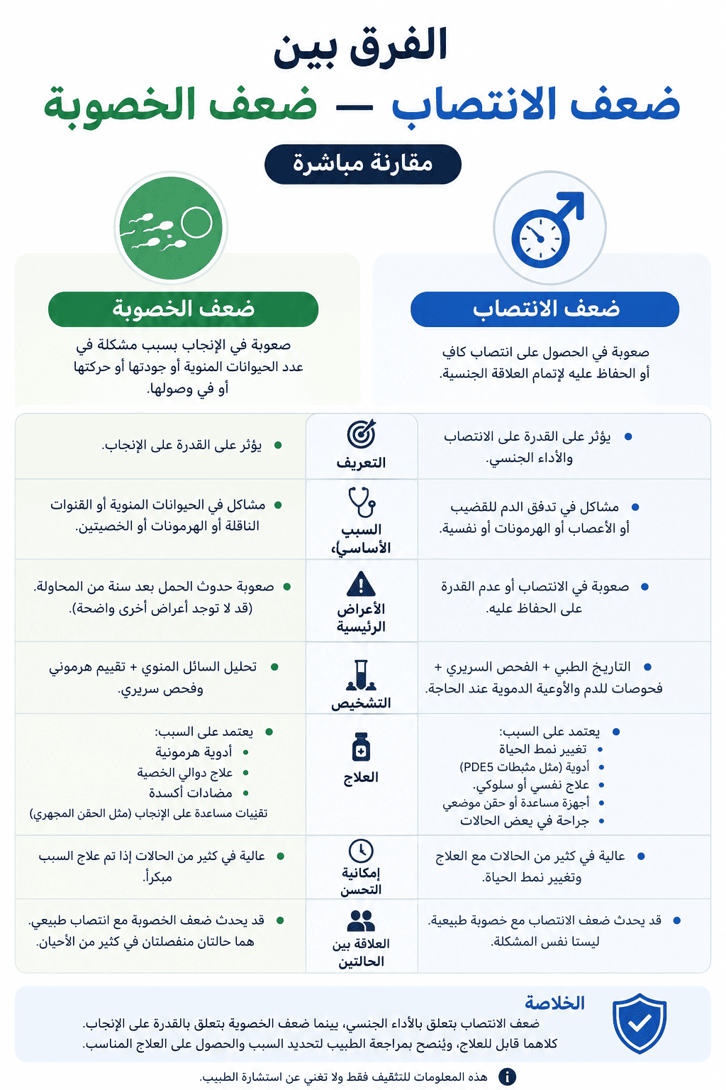 الفرق بين ضعف الانتصاب وضعف الخصوبة — مقارنة مباشرة